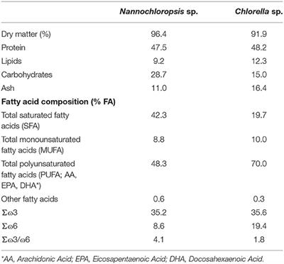 Chlorella sp. and Nannochloropsis sp. Inclusion in Plant-Based Diets Modulate the Intestine and Liver Antioxidant Mechanisms of European Sea Bass Juveniles